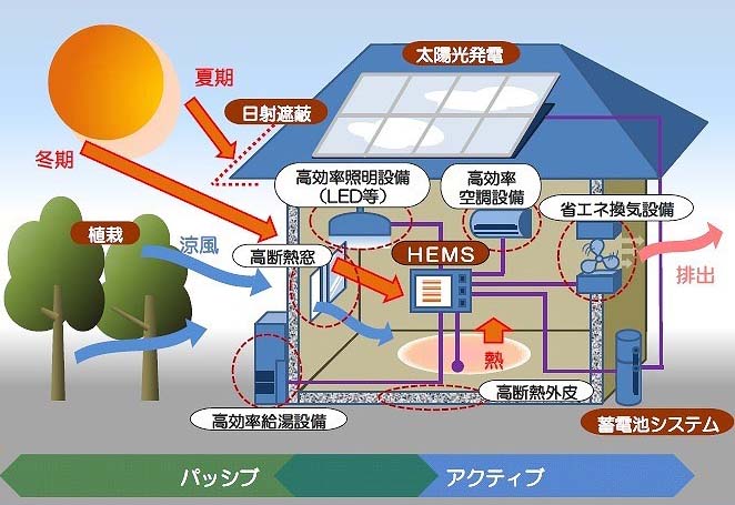 ＺＥＨ　ネットゼロエネルギーハウス