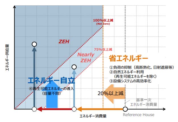 ＺＥＨ　ネットゼロエネルギーハウス