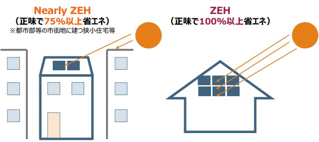 ZEHの定義