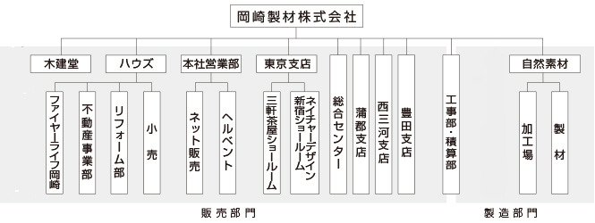 組織体制